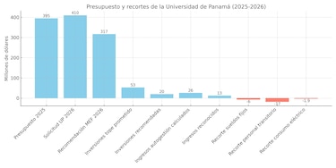 Recortes y baja inversión: ¿Cómo ejecutan su presupuesto las universidades estatales?