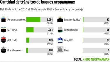Portacontenedores lideran uso de las nuevas esclusas