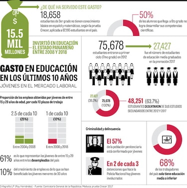 Educación y empleo, los retos del país