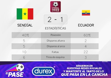 Senegal vence a Ecuador de visitante