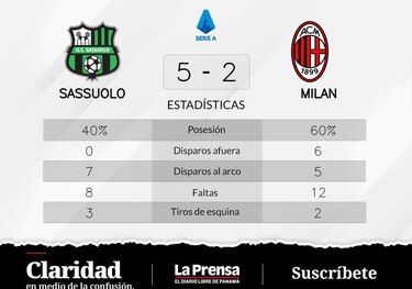 Sassuolo le gana a Milan y deja atrás un período de tropiezos