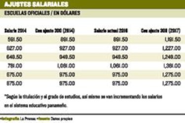 Colegios justifican alza por aumento de salarios