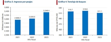 Ingresos del Canal de Panamá al alza, pero deja de ganar más por la sequía