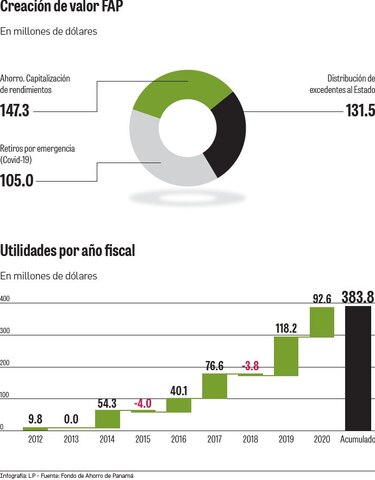 FAP se protege ante subida de tasas de interés