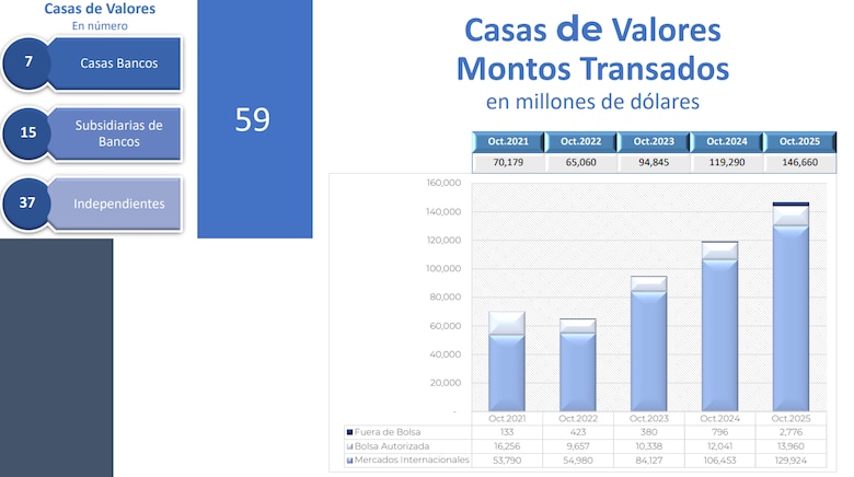 Mercado de valores de Panamá registra crecimiento y se prepara para regular los criptoactivos