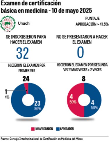 Segundo examen de certificación en medicina 2025: ¿Quiénes aprobaron?