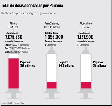 Minsa ha pagado $32.5 millones en vacunas; aún debe $67.7 millones