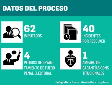 Fiscal Moore: jueza incurrió en error de derecho