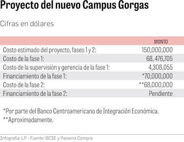 Costo del nuevo Campus Gorgas sería $150 millones