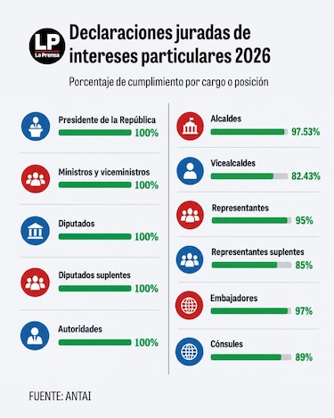 Antai recibe 19 mil declaraciones juradas, pero no puede hacer nada con los casos de alto perfil