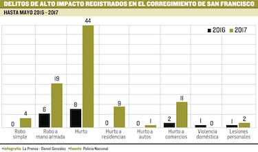 Locales comerciales, los más afectados por robos