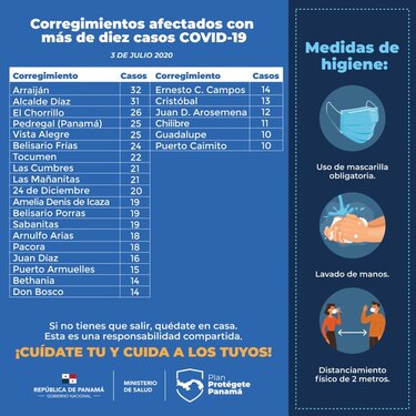 Panamá registra en cinco días 4,309 casos de coronavirus y 94 decesos
