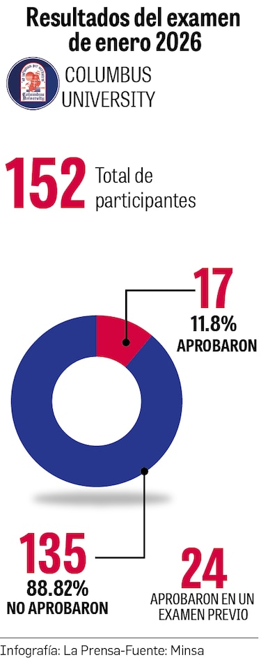 Examen de certificación en medicina: solo 11.31% aprobó para ingresar al internado