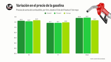 Precios de la gasolina vuelven a subir; el diésel baja 10 centavos