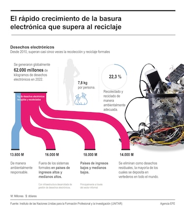Basura electrónica crece cinco veces más rápido que el reciclaje