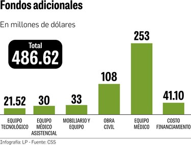 $486.6 millones adicionales para Ciudad de la Salud