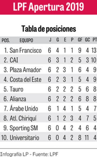 El CAI busca la cima en la LPF a costa del colero