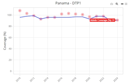 Vacunación infantil: OMS insta a Panamá a comprobar datos con encuesta