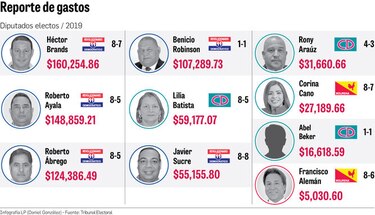 Miles de dólares en campaña electoral de diputados