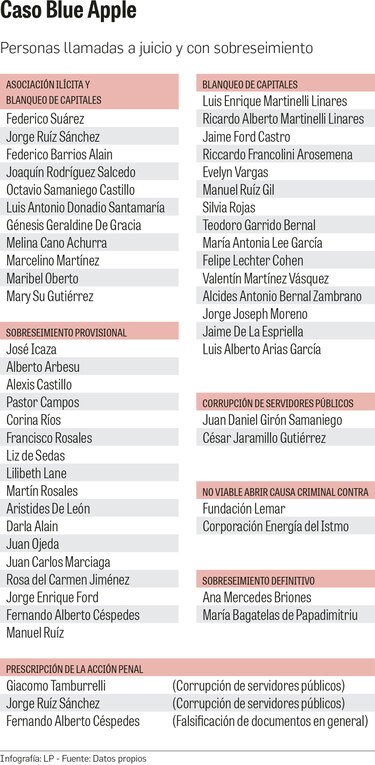 La lista de los llamados a juicio por Blue Apple