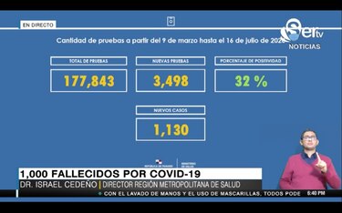 Panamá supera los 50 mil casos y llega a las mil muertes por Covid-19