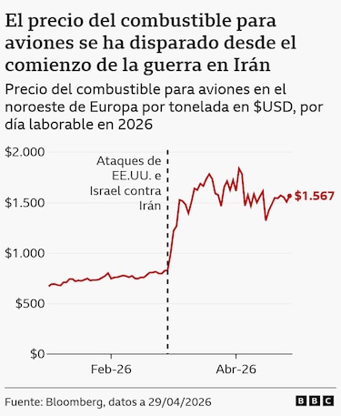 Por qué el combustible para aviones es especialmente vulnerable a la guerra en Irán