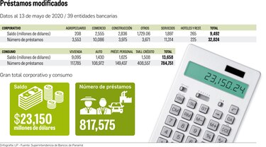 817,515 créditos se modificaron por crisis