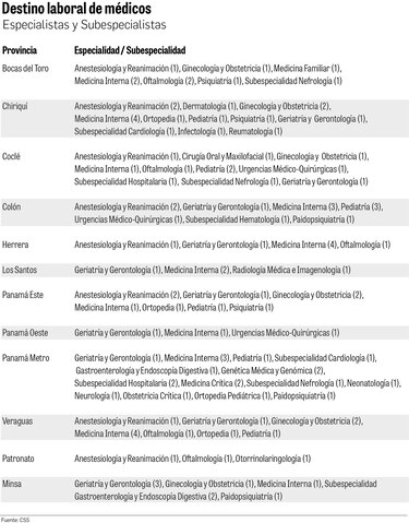 ¿Dónde trabajarán los nuevos especialistas y subespecialistas recién graduados?