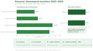 Panamá es el segundo destino latinoamericano con mayor crecimiento del gasto turístico