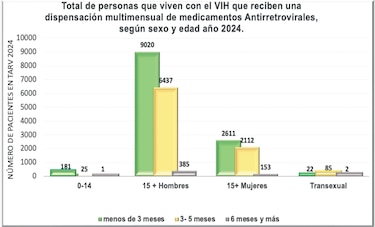 VIH en Panamá: casos estables, pero la mayoría de los diagnósticos llega tarde