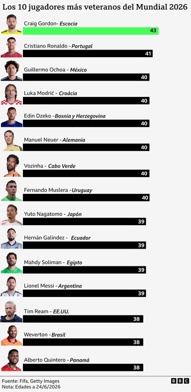 Cristiano Ronaldo, Messi, Modric... Las estrellas del Mundial que desafían los límites de la longevidad, según la ciencia