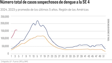 Dengue: un desafío que muestra su fuerza