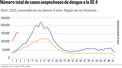 Dengue: un desafío que muestra su fuerza