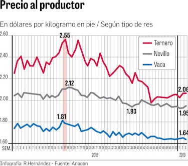 Aumenta oferta cárnica de res y cerdo al cierre de 2018