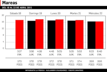 Sinaproc emite aviso de prevención por máximas mareas en el Pacífico