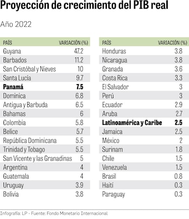 MEF proyecta para el país un crecimiento económico del 5% durante 2022