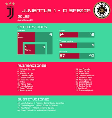 Morata se luce ante Spezia