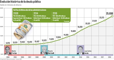 Mayor gasto provoca déficit fiscal en 2018