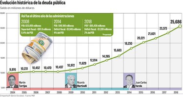 Mayor gasto provoca déficit fiscal en 2018