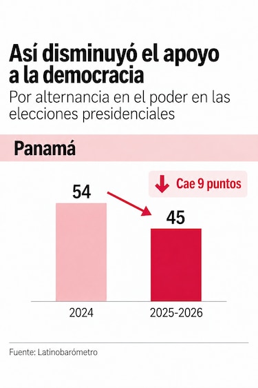 Latinobarómetro 2026: Apoyo a la democracia cae 9 puntos en Panamá