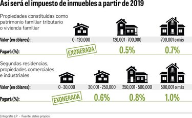 Ejecutivo reglamenta el patrimonio familiar tributario
