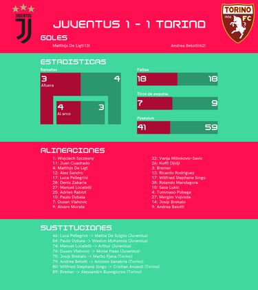 Belotti da en el blanco y le suma un punto al Torino frente a Juventus