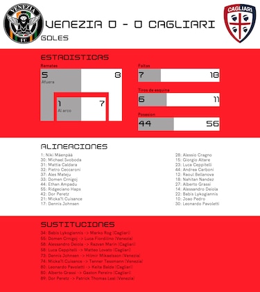 Cagliari juega de visitante ante Venezia y empatan sin goles