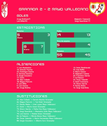 Granada empata de local ante Rayo Vallecano