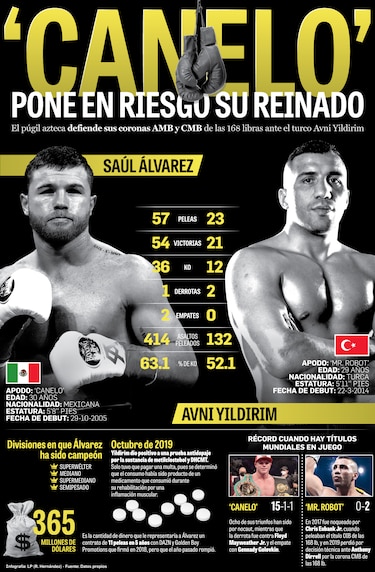 El mexicano Saúl Canelo Álvarez pone en riesgo su reinado