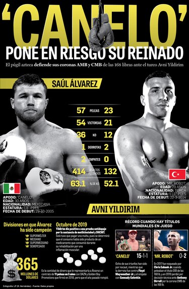 El mexicano Saúl Canelo Álvarez pone en riesgo su reinado