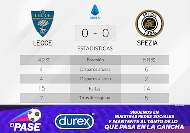 Spezia - Lecce; arco intacto y empate