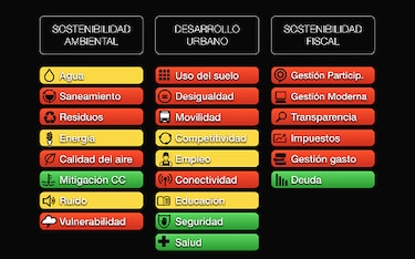 ¿Cómo está tu ciudad? La contribución de los indicadores a la calidad de vida