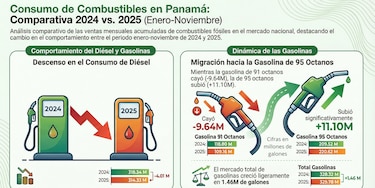 Así se calcula el precio del combustible en Panamá, se incorpora prima de riesgo ante la crisis en Medio Oriente