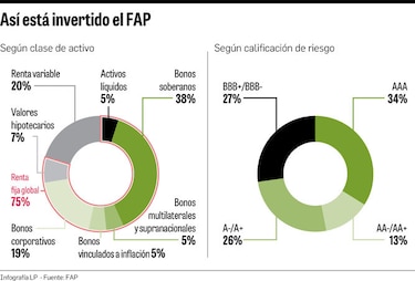 Activos del FAP caen por retiro de rendimientos